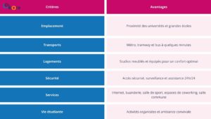 tableau comparatif des avantages de la résidence étudiante à Toulouse