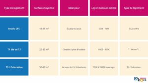 Tableau comparatif des prix de logement étudiant à Lyon
